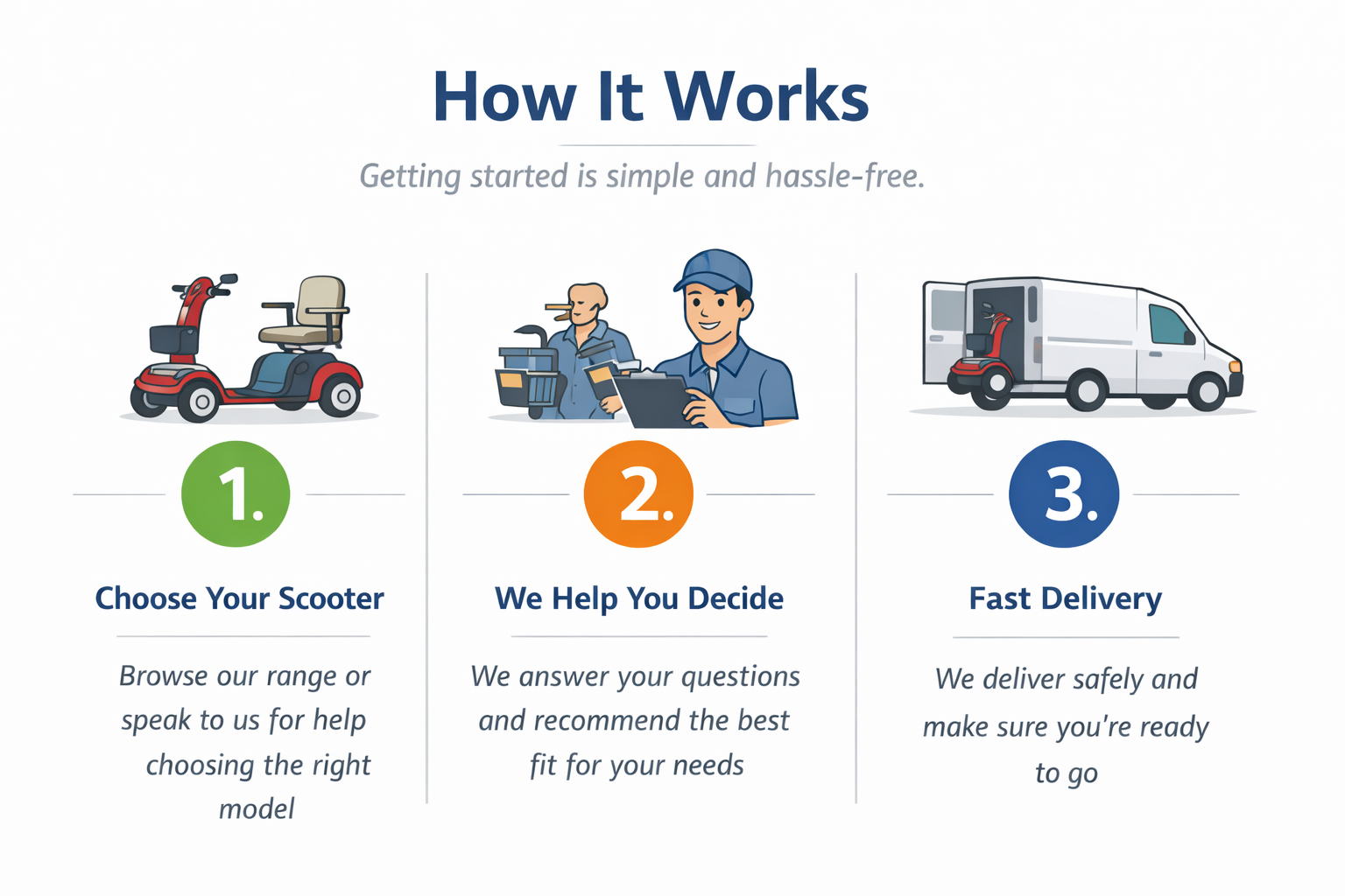 How it works, This is how you buy our scooters
